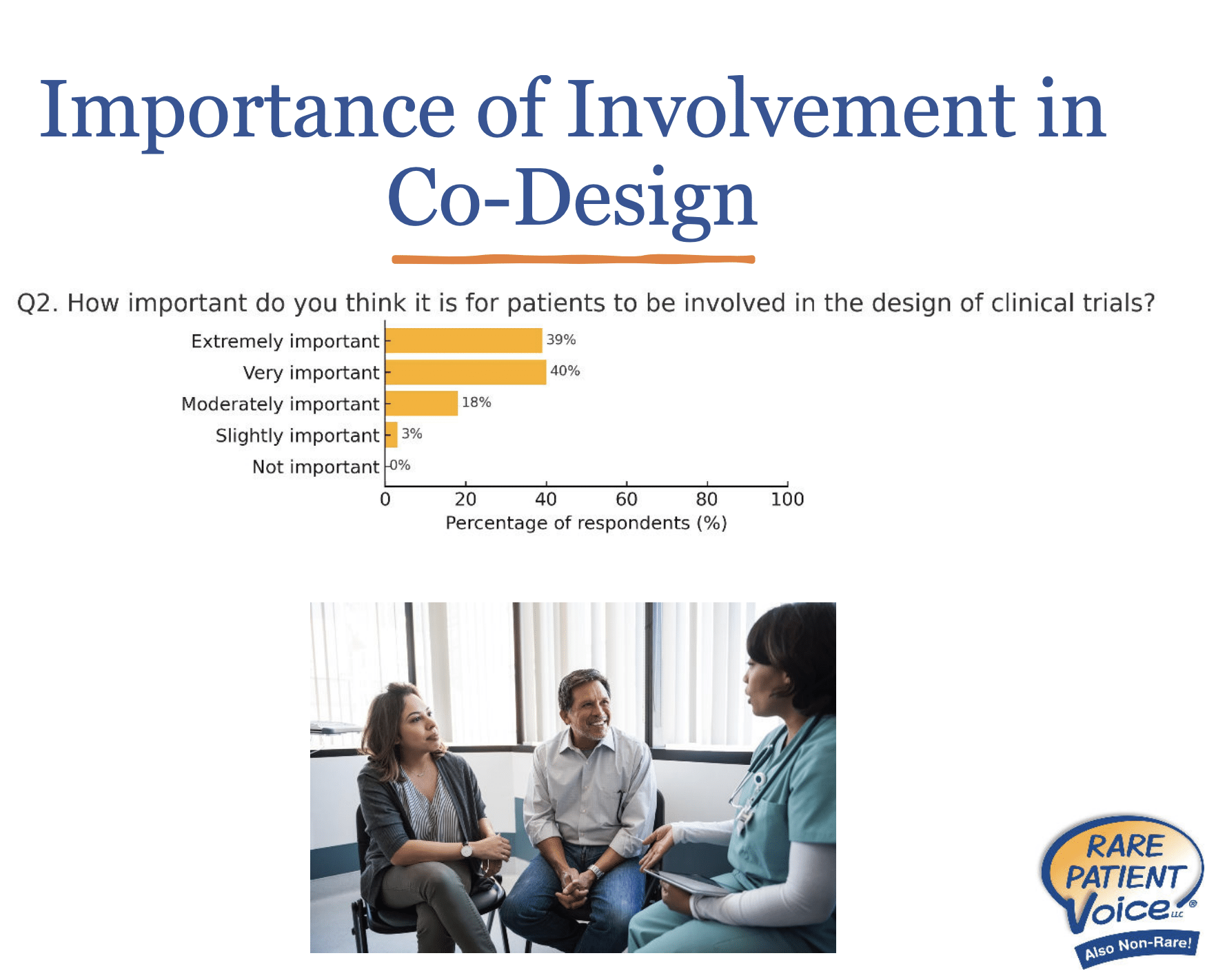 Importance of Involvement in Co-Design survey findings chart